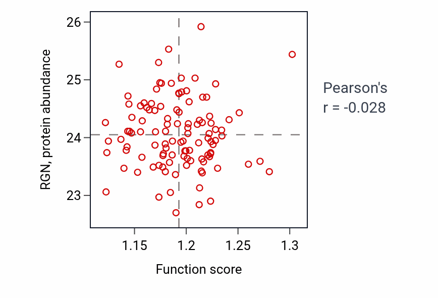 Per-sample scatter of Regulation of fatty acid metabolic process activity vs RGN in LUAD.
