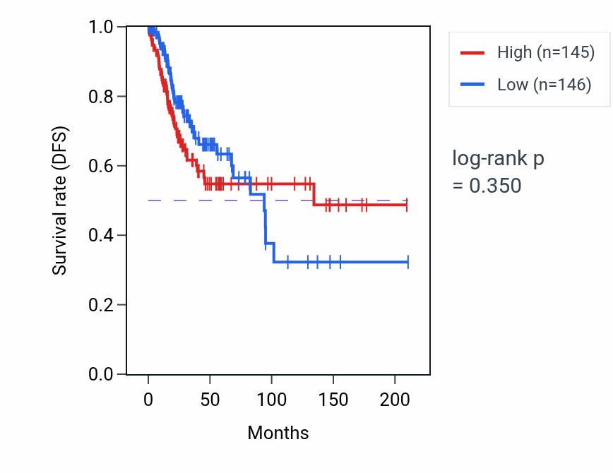 Kaplan&ndash;Meier survival curve for Regulation of fatty acid metabolic process pathway activity in CESC: high vs low activity groups.