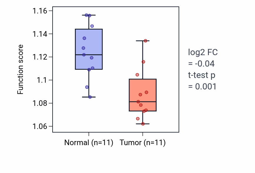 Tumor-vs-normal pathway-activity box plot for Regulation of fatty acid metabolic process in KIRP.