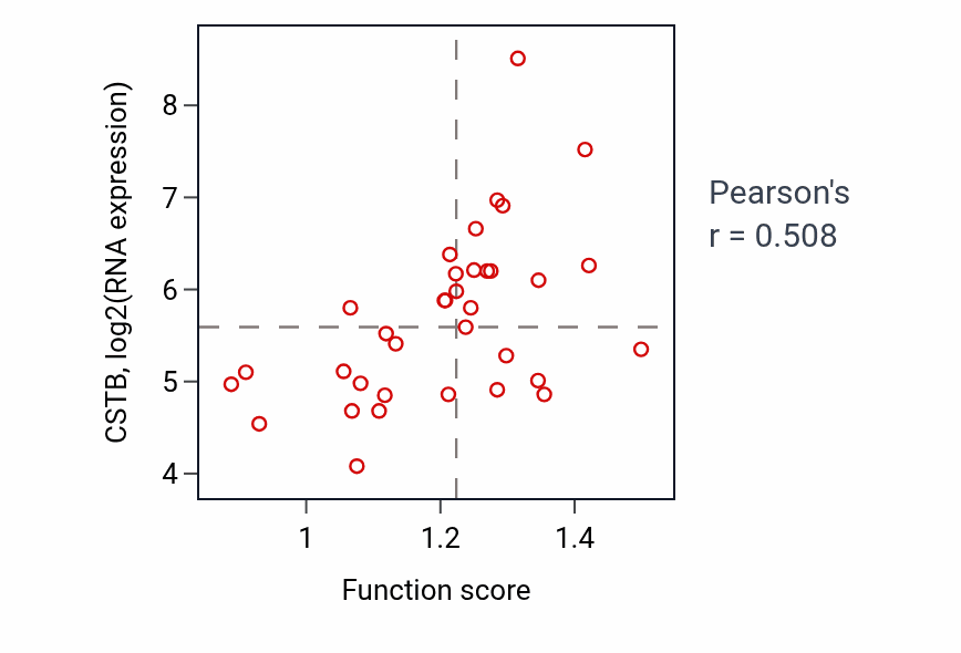 Per-sample scatter of Regulation of steroid metabolic process activity vs CSTB in CNS.