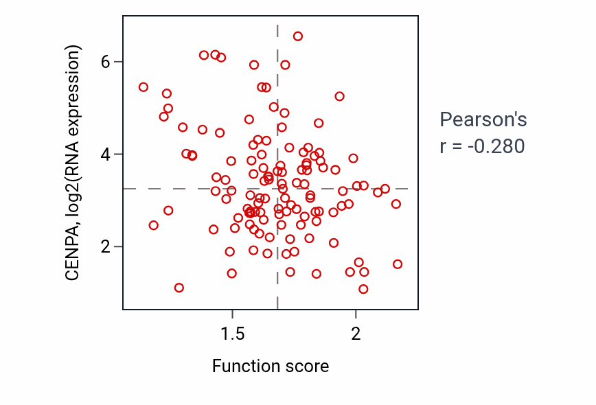 Per-sample scatter of Regulation of steroid metabolic process activity vs CENPA in BRCA.
