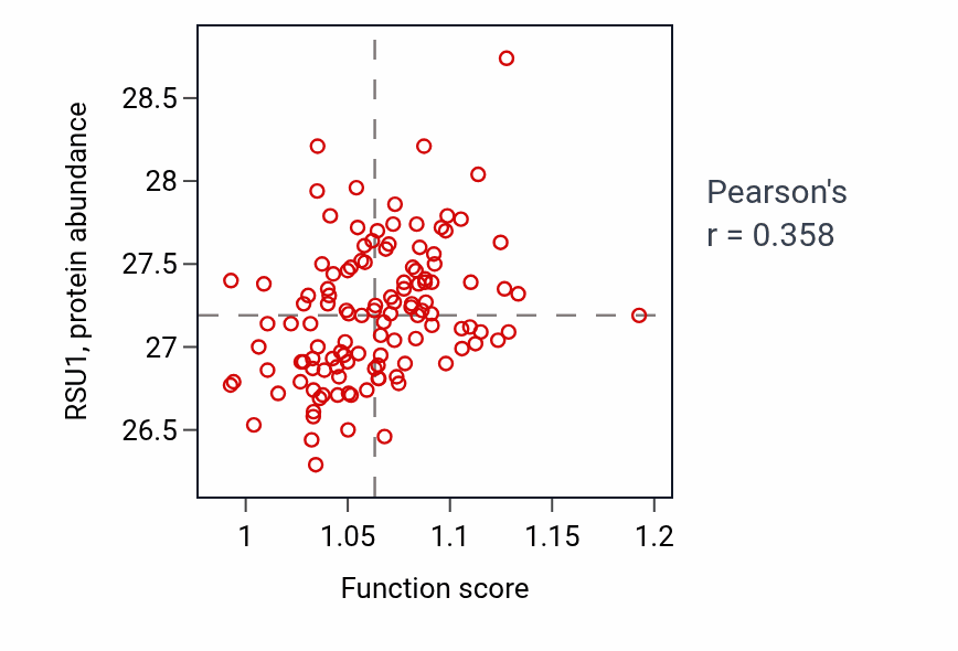 Per-sample scatter of Regulation of steroid metabolic process activity vs RSU1 in BRCA.