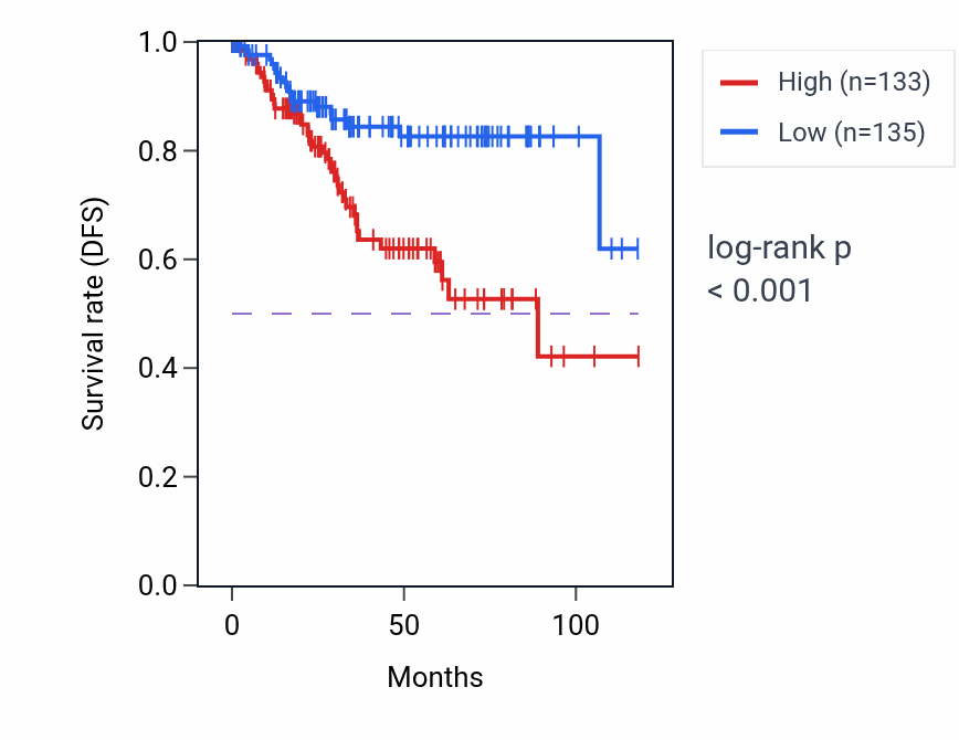 Kaplan&ndash;Meier survival curve for Regulation of steroid metabolic process pathway activity in UCEC: high vs low activity groups.