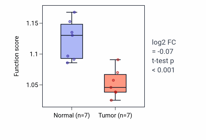 Tumor-vs-normal pathway-activity box plot for Regulation of steroid metabolic process in KICH.