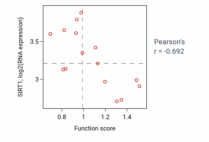 Per-sample scatter of Transmission of nerve impulse activity vs SIRT1 in KIDNEY.