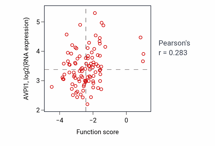 Per-sample scatter of Transmission of nerve impulse activity vs AVPI1 in GBM.