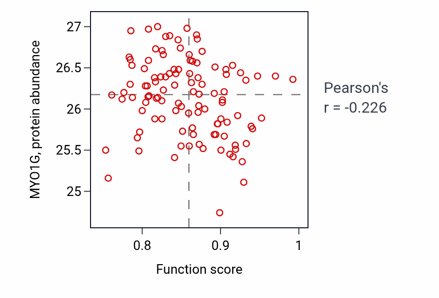 Per-sample scatter of Transmission of nerve impulse activity vs MYO1G in LSCC.