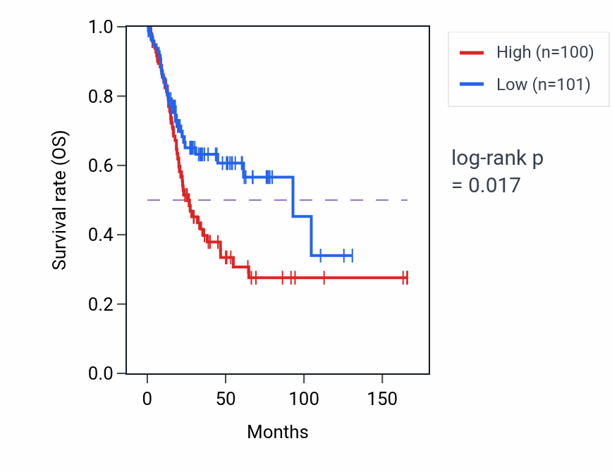 Kaplan&ndash;Meier survival curve for Transmission of nerve impulse pathway activity in BLCA: high vs low activity groups.