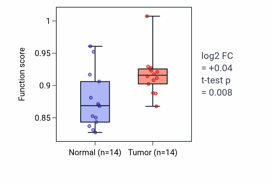 Tumor-vs-normal pathway-activity box plot for Transmission of nerve impulse in HNSC.