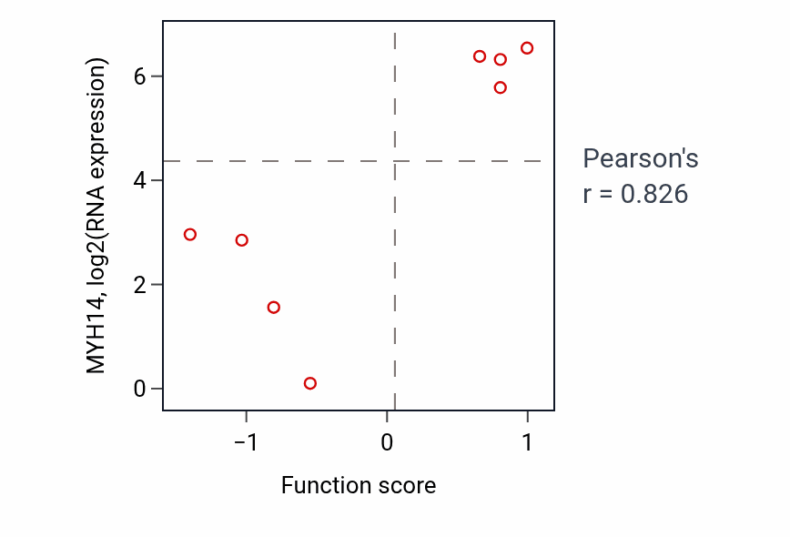 Per-sample scatter of Neuronal action potential activity vs MYH14 in URINARY_TRACT.