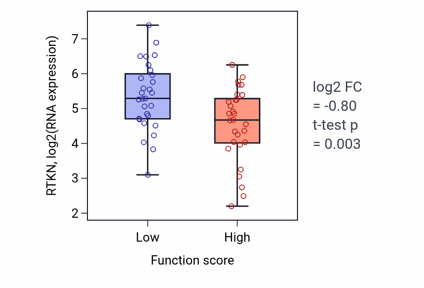 Box plot of RTKN in Neuronal action potential-low vs -high samples in LUNG_NSCLC_LUAD.