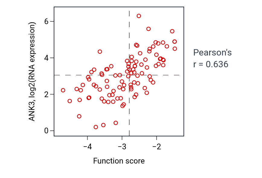 Per-sample scatter of Neuronal action potential activity vs ANK3 in GBM.