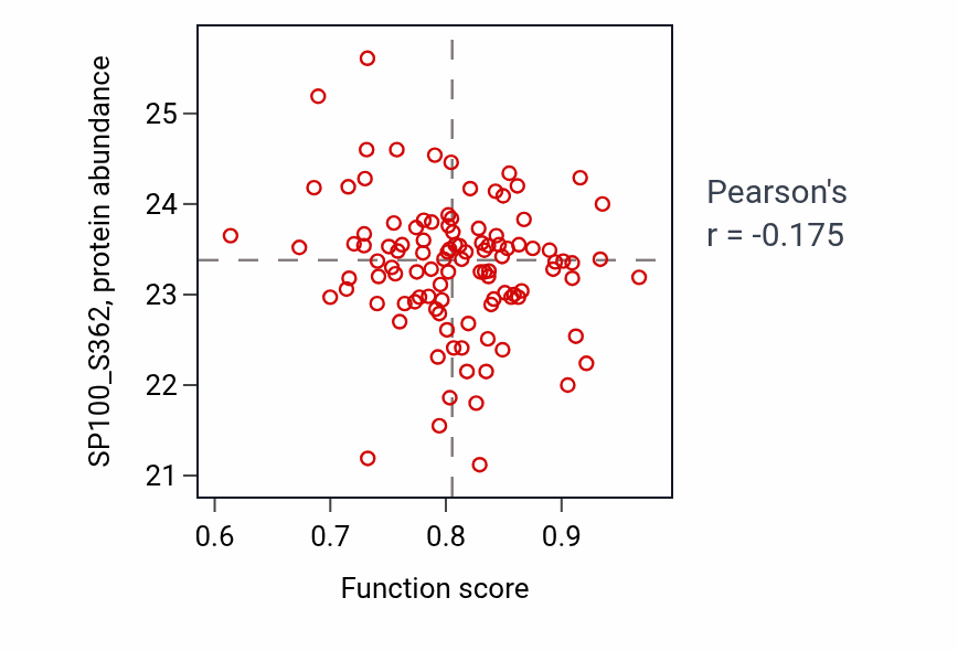Per-sample scatter of Neuronal action potential activity vs SP100_S362 in HNSC.