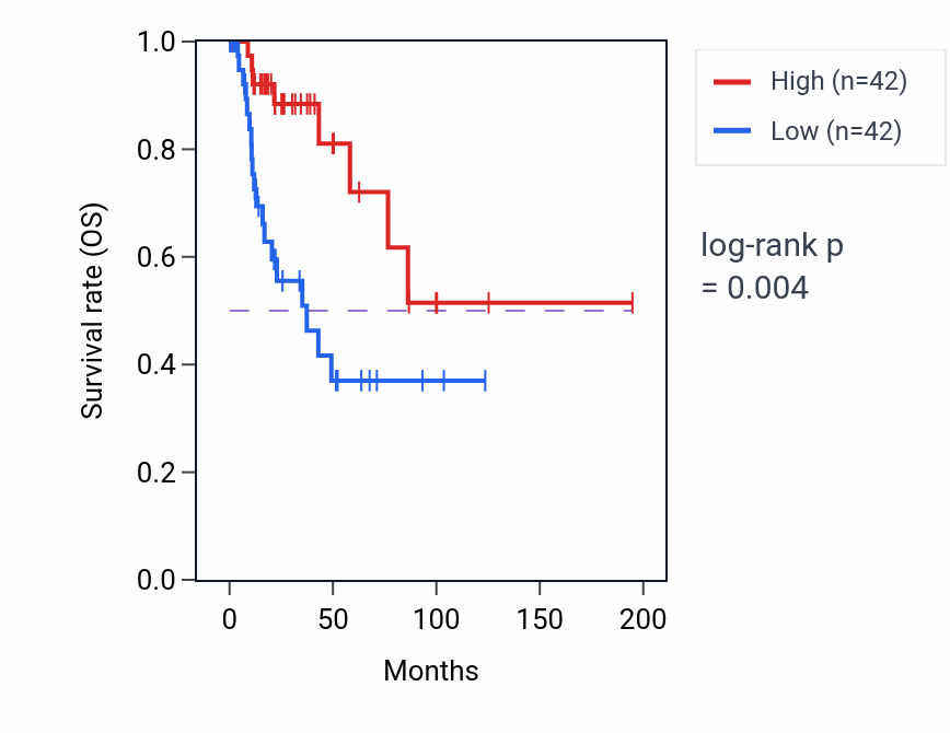Kaplan&ndash;Meier survival curve for Neuronal action potential pathway activity in KIRP: high vs low activity groups.