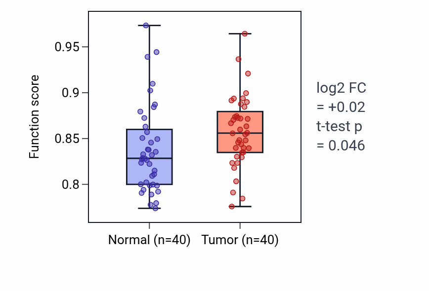 Tumor-vs-normal pathway-activity box plot for Neuronal action potential in HNSC.