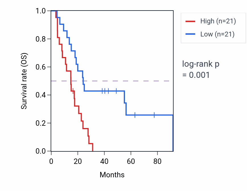 Kaplan&ndash;Meier survival curve for Regulation of vasoconstriction pathway activity in MESO: high vs low activity groups.