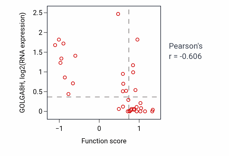 Per-sample scatter of Sensory perception of pain activity vs GOLGA8H in LUNG_SCLC.