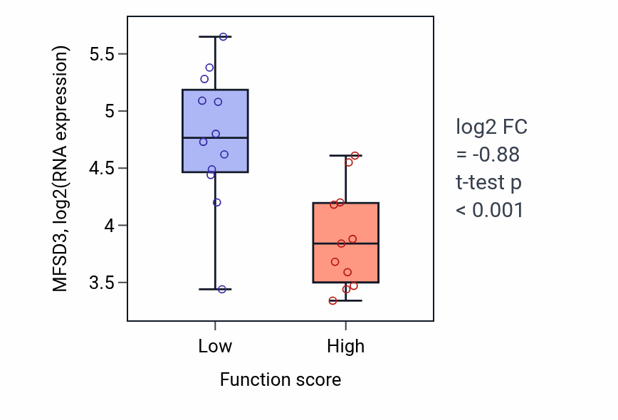 Box plot of MFSD3 in Sensory perception of pain-low vs -high samples in OESOPHAGUS.
