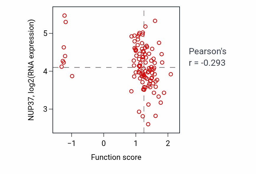 Per-sample scatter of Sensory perception of pain activity vs NUP37 in LSCC.