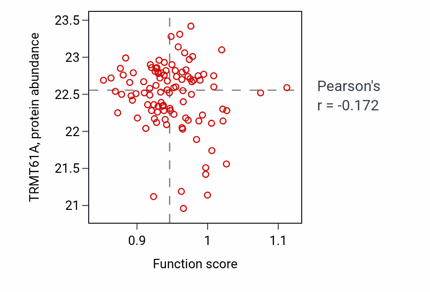 Per-sample scatter of Sensory perception of pain activity vs TRMT61A in PDAC.