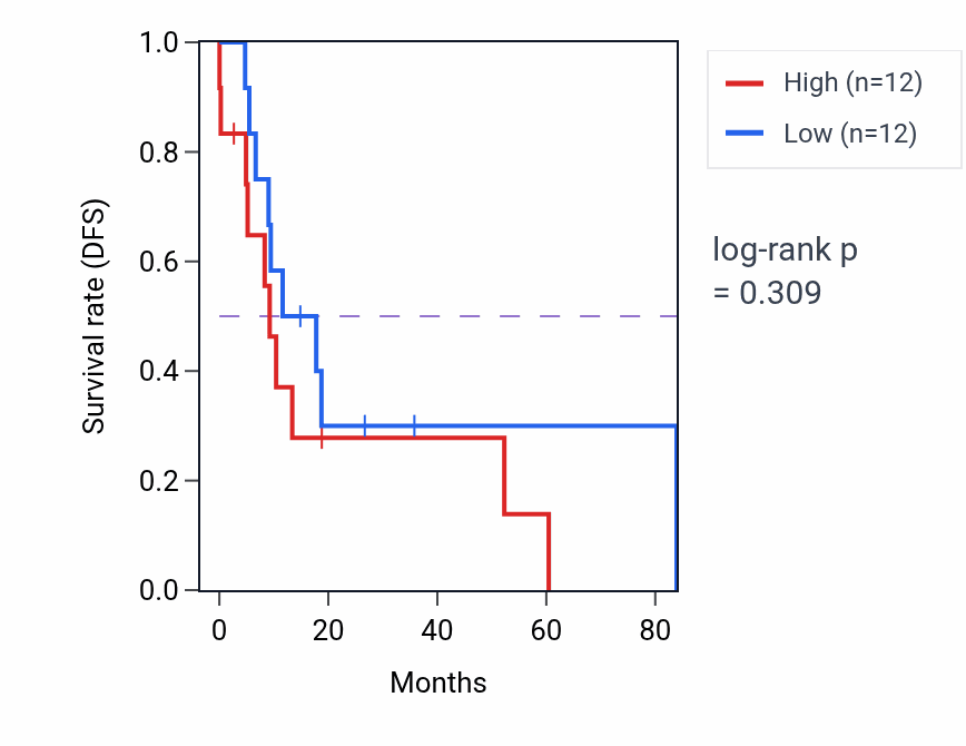Kaplan&ndash;Meier survival curve for Sensory perception of pain pathway activity in UCS: high vs low activity groups.