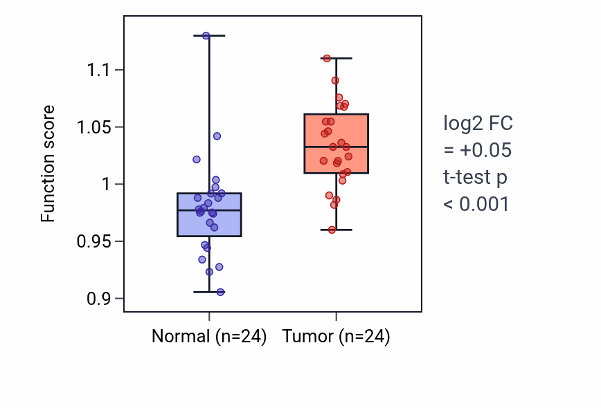 Tumor-vs-normal pathway-activity box plot for Sensory perception of pain in KIRC.
