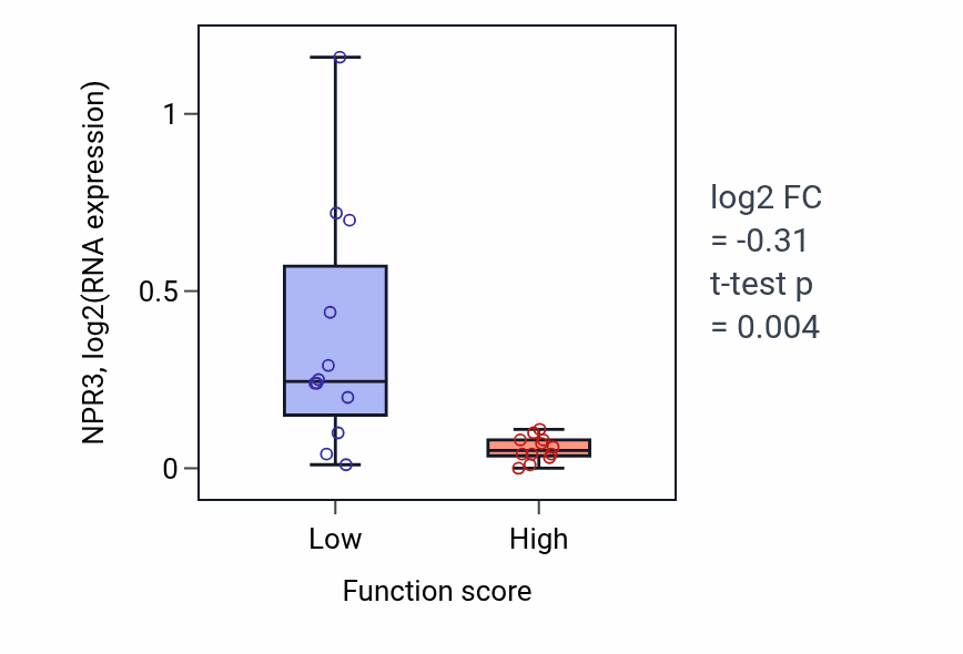 Box plot of NPR3 in Citrulline biosynthetic process-low vs -high samples in STOMACH.