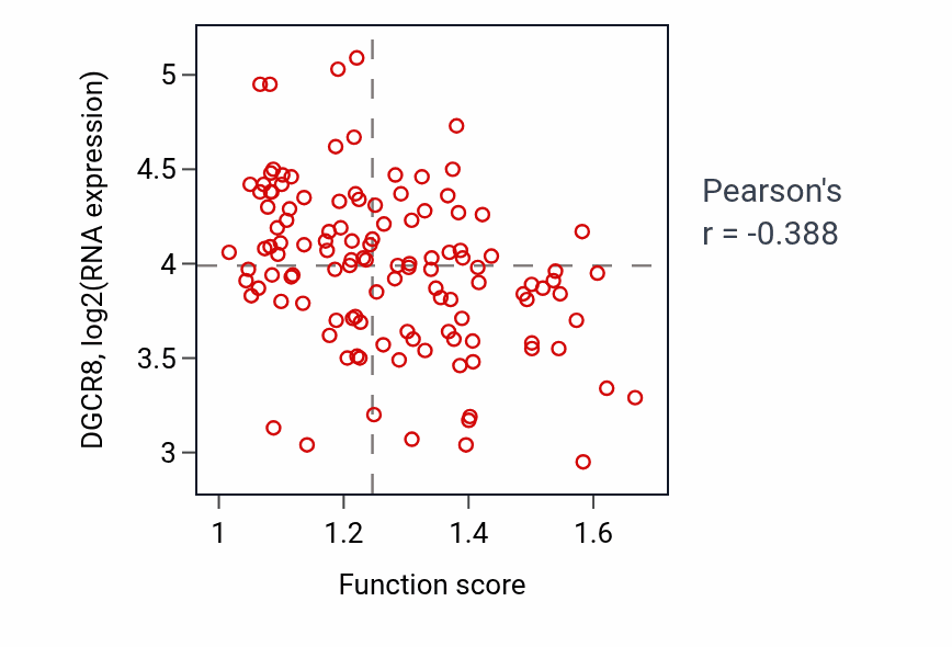 Per-sample scatter of Citrulline biosynthetic process activity vs DGCR8 in BRCA.