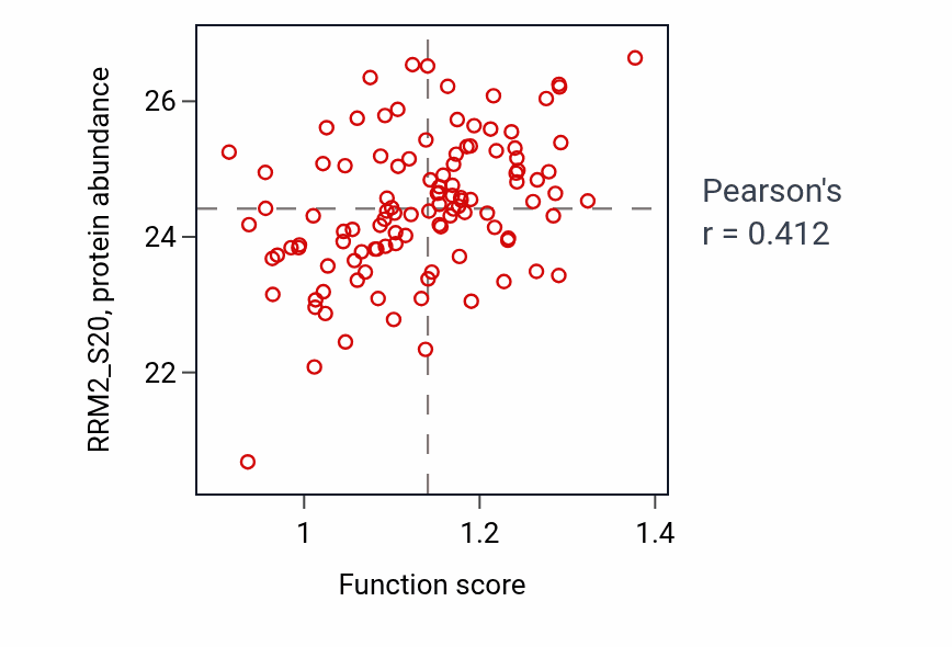Per-sample scatter of Citrulline biosynthetic process activity vs RRM2_S20 in BRCA.