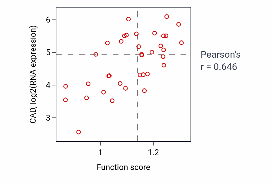 Per-sample scatter of Citrulline biosynthetic process activity vs CAD in CHOL.