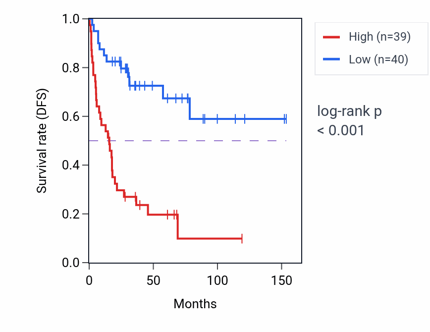 Kaplan&ndash;Meier survival curve for Citrulline biosynthetic process pathway activity in ACC: high vs low activity groups.