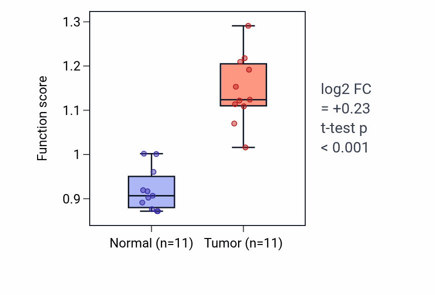 Tumor-vs-normal pathway-activity box plot for Citrulline biosynthetic process in KIRP.