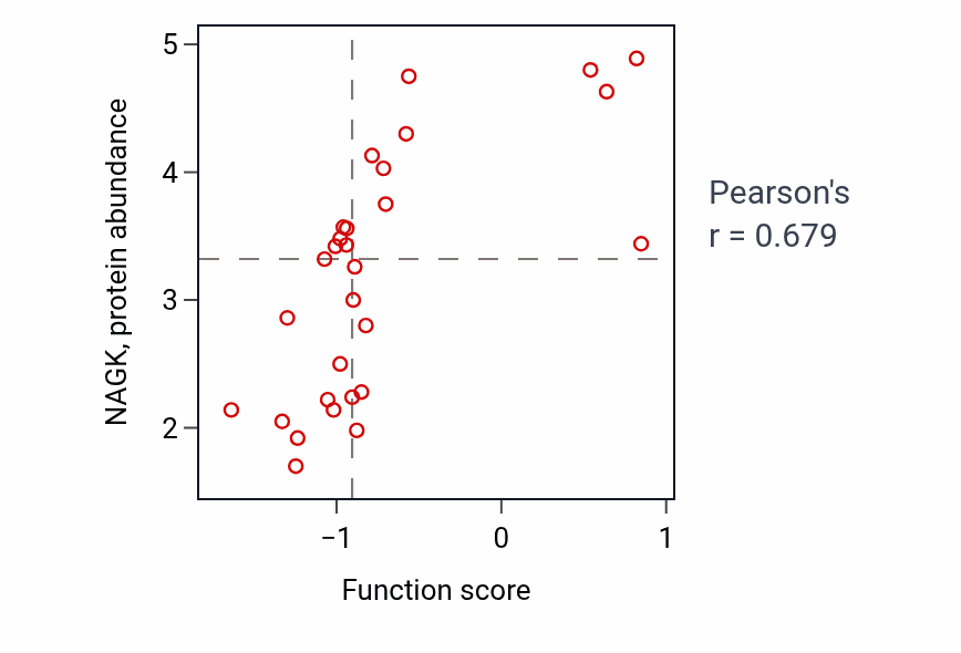Per-sample scatter of N-acetylneuraminate catabolic process activity vs NAGK in BONE.