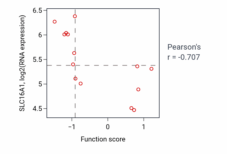 Per-sample scatter of N-acetylneuraminate catabolic process activity vs SLC16A1 in BLOOD_Myeloma.