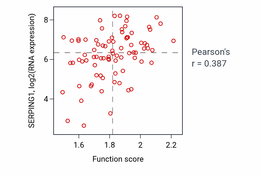 Per-sample scatter of N-acetylneuraminate catabolic process activity vs SERPING1 in OV.