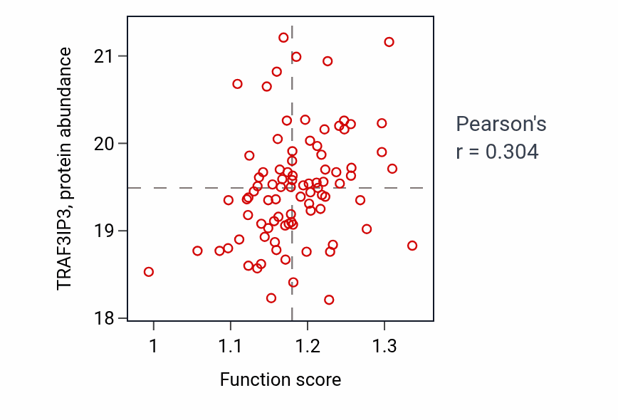 Per-sample scatter of N-acetylneuraminate catabolic process activity vs TRAF3IP3 in GBM.