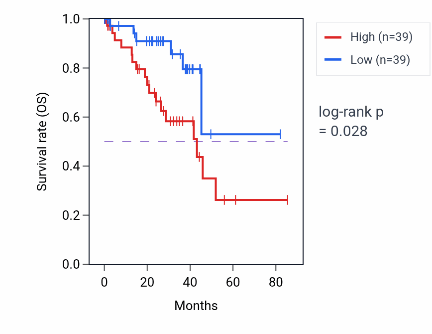 Kaplan&ndash;Meier survival curve for N-acetylneuraminate catabolic process pathway activity in UVM: high vs low activity groups.