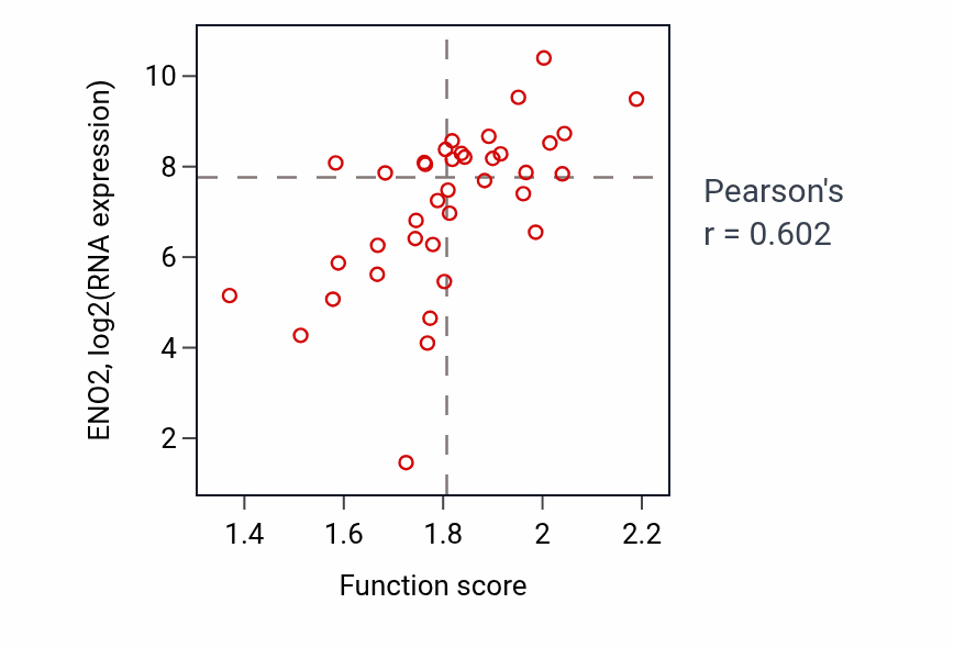 Per-sample scatter of Hexose catabolic process activity vs ENO2 in LUNG_SCLC.