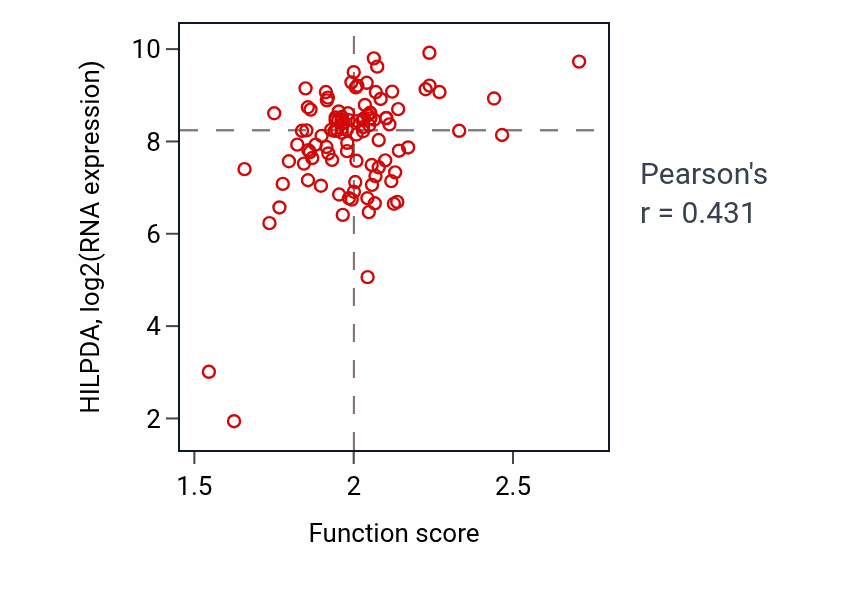 Per-sample scatter of Hexose catabolic process activity vs HILPDA in CCRCC.