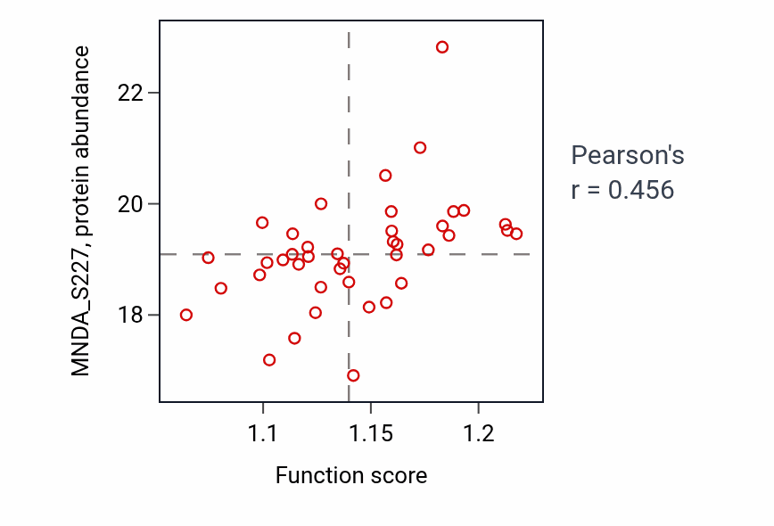 Per-sample scatter of Hexose catabolic process activity vs MNDA_S227 in COAD.