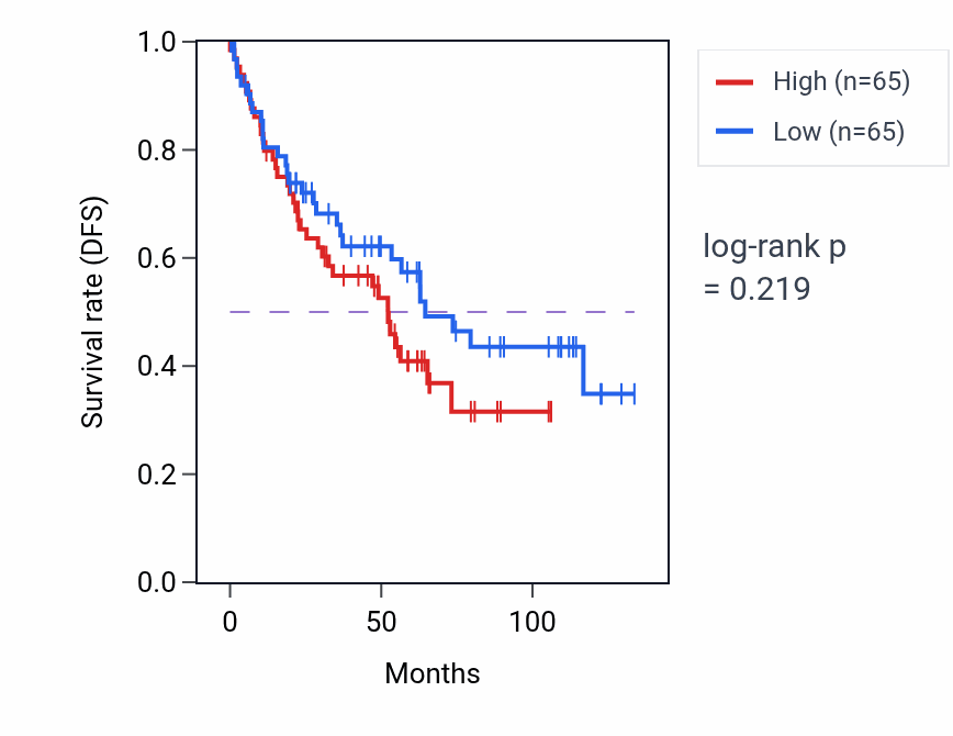 Kaplan&ndash;Meier survival curve for Hexose catabolic process pathway activity in KIRC: high vs low activity groups.
