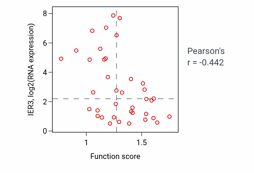 Per-sample scatter of Pentose metabolic process activity vs IER3 in BLOOD_Lymphoma.