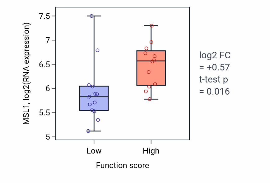 Box plot of MSL1 in Pentose metabolic process-low vs -high samples in LUNG_SCLC.