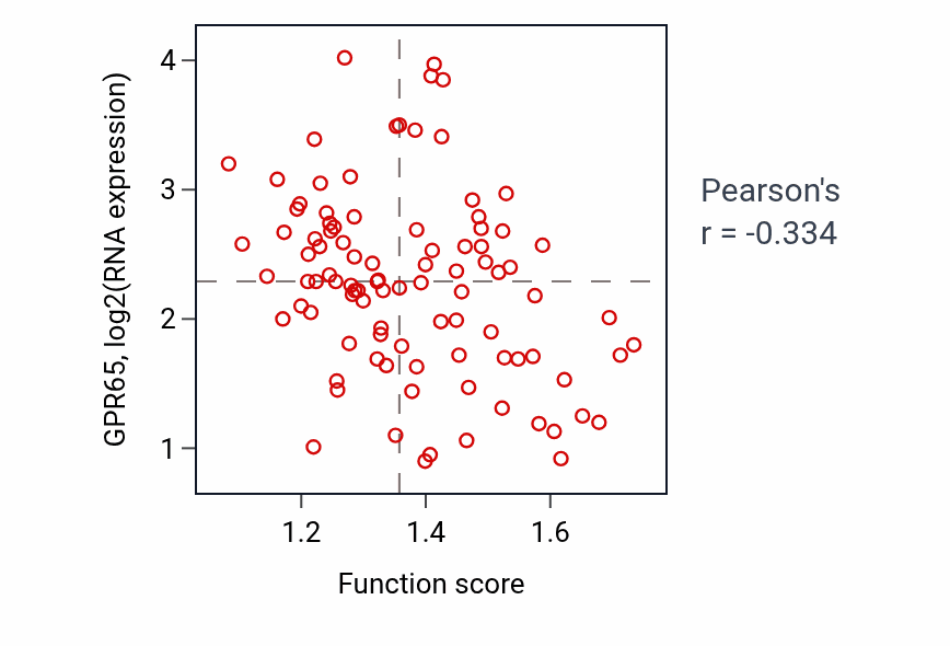 Per-sample scatter of Pentose metabolic process activity vs GPR65 in COAD.