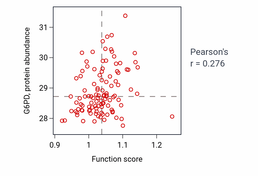 Per-sample scatter of Pentose metabolic process activity vs G6PD in LSCC.