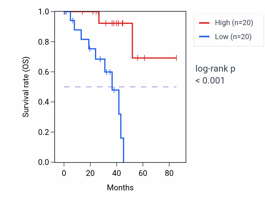 Kaplan&ndash;Meier survival curve for Pentose metabolic process pathway activity in UVM: high vs low activity groups.