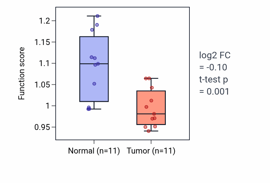 Tumor-vs-normal pathway-activity box plot for Pentose metabolic process in KICH.