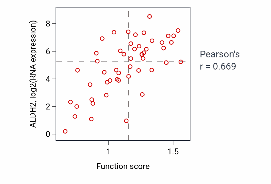 Per-sample scatter of Phenol-containing compound catabolic process activity vs ALDH2 in LUNG_NSCLC_LUAD.