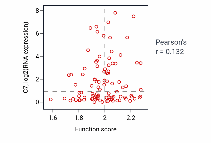 Per-sample scatter of Phenol-containing compound catabolic process activity vs C7 in UCEC.