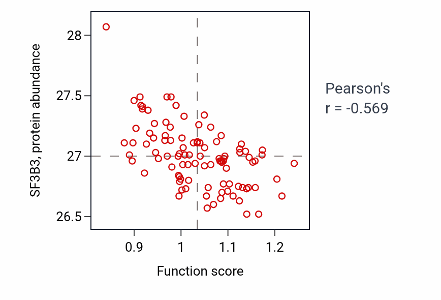 Per-sample scatter of Phenol-containing compound catabolic process activity vs SF3B3 in GBM.